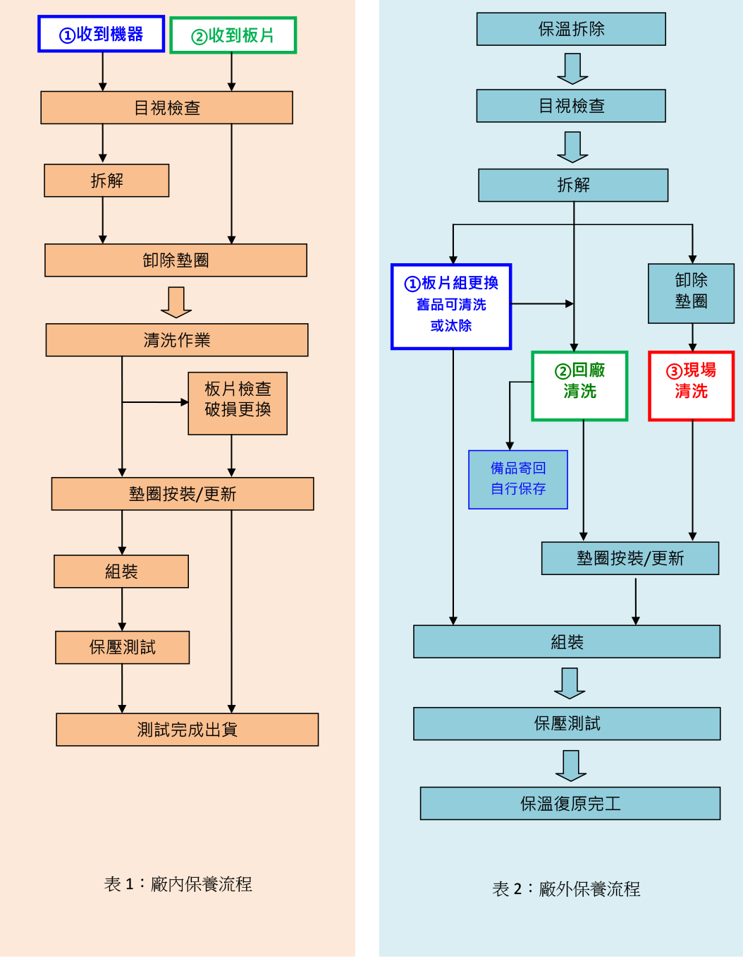 板式熱交換器保養流程