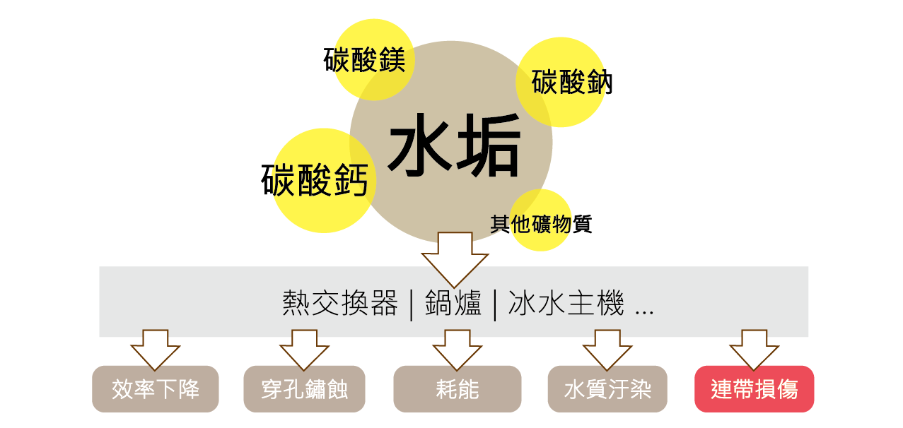 板式熱交換器之關於水垢